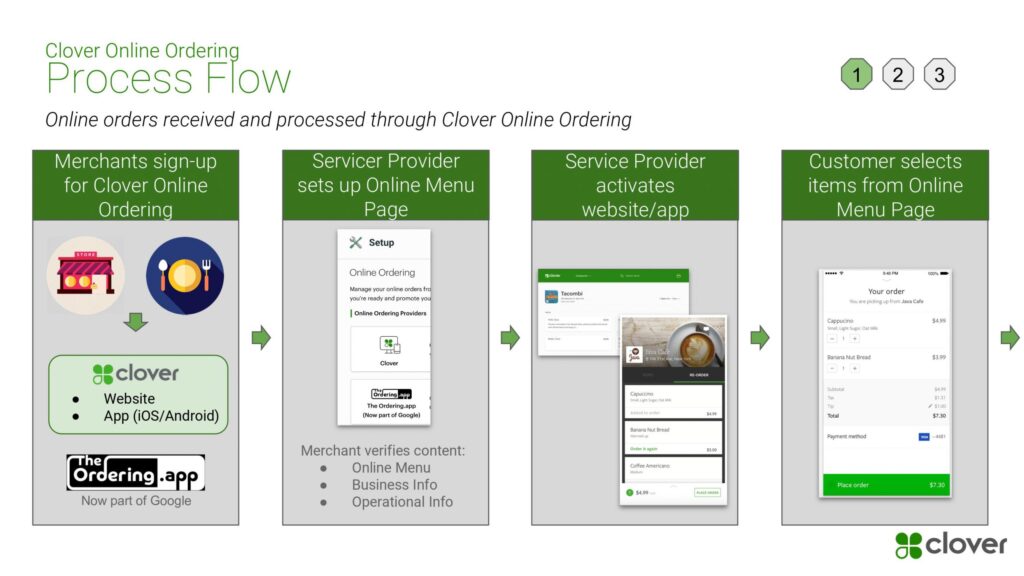 The Process Flow of the Clover Online Ordering