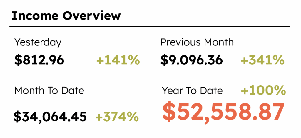 Monitor tenants, process payments, and control access — all with zero monthly fees.