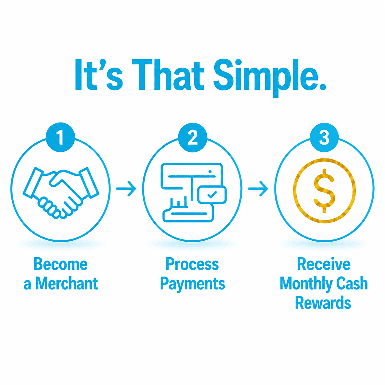 It’s that simple- merchant process flow